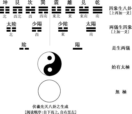 太極兩儀三才四象五行六合七星八卦九宮|太极、两仪、三才、四象、五行、六合...